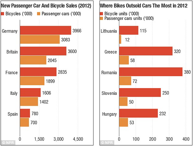 Bicycles Outsell Cars Throughout Europe