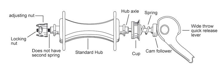 Fig 15.: The CLIX® Wheel Release System.